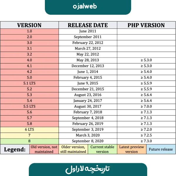 تاریخچه لاراول